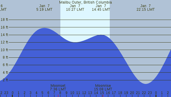 PNG Tide Plot
