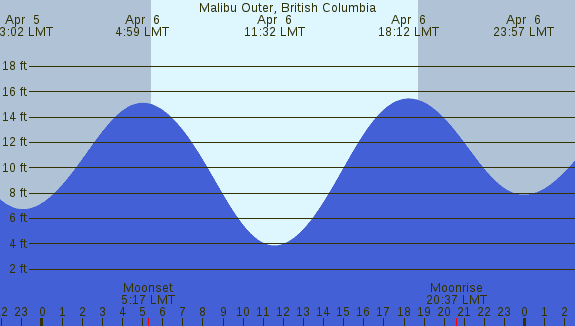 PNG Tide Plot