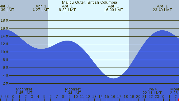 PNG Tide Plot