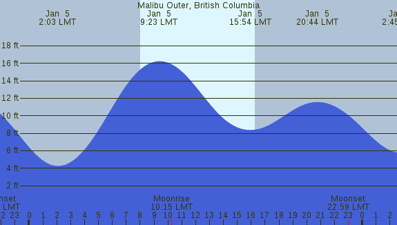 PNG Tide Plot