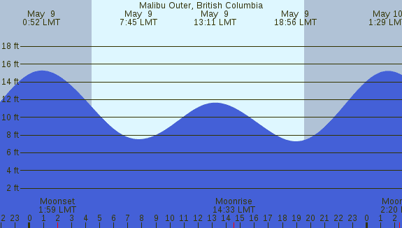 PNG Tide Plot