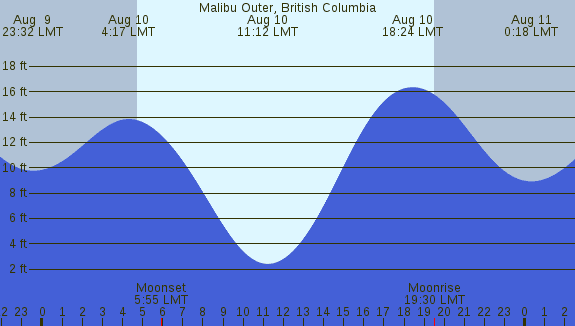 PNG Tide Plot