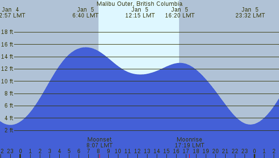 PNG Tide Plot
