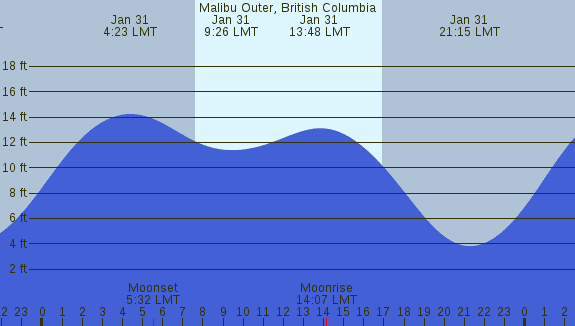 PNG Tide Plot