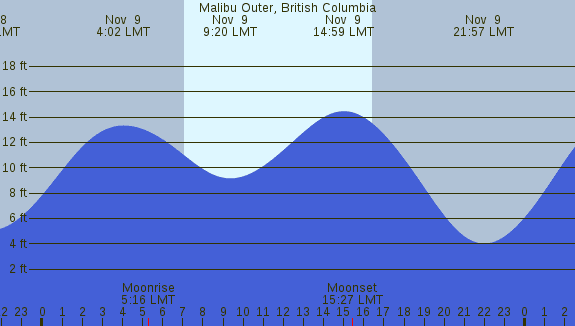 PNG Tide Plot