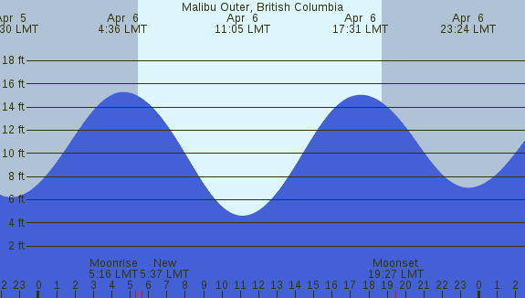 PNG Tide Plot