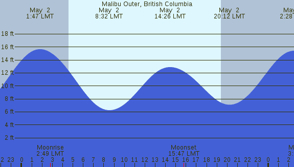 PNG Tide Plot