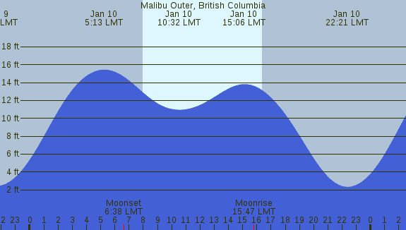 PNG Tide Plot