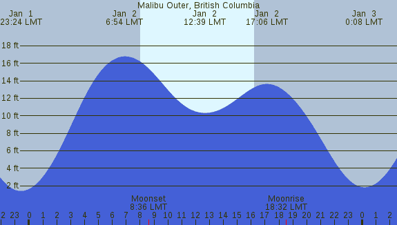 PNG Tide Plot