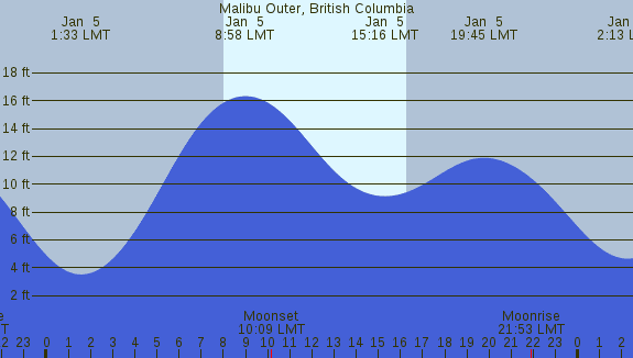 PNG Tide Plot