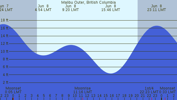 PNG Tide Plot