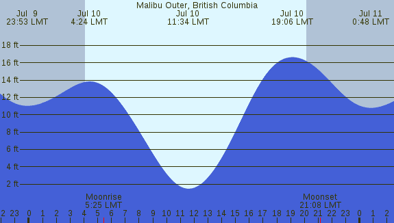 PNG Tide Plot