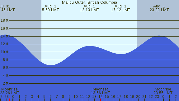 PNG Tide Plot