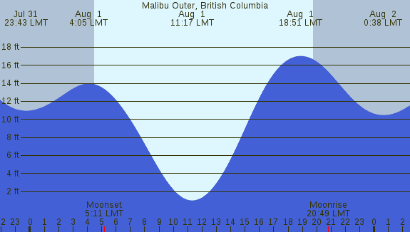 PNG Tide Plot