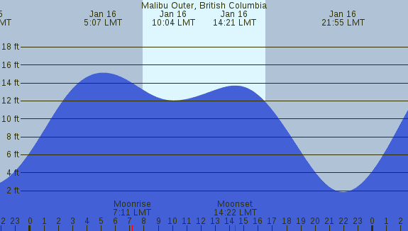 PNG Tide Plot