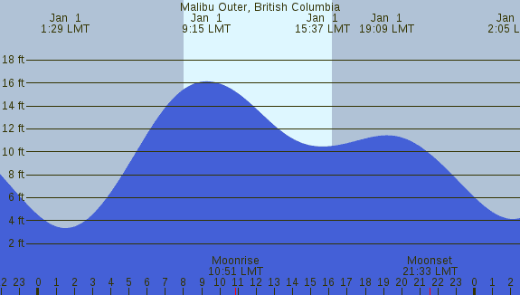 PNG Tide Plot