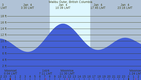 PNG Tide Plot