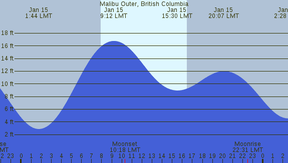 PNG Tide Plot