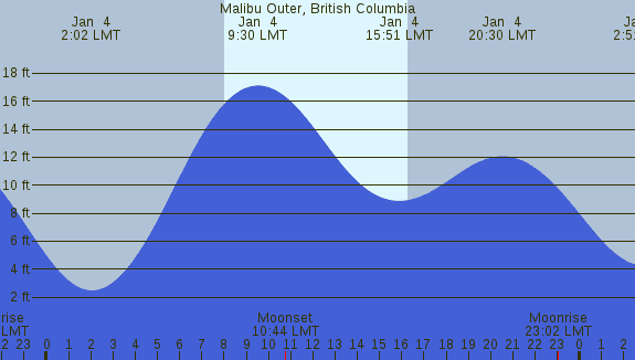PNG Tide Plot
