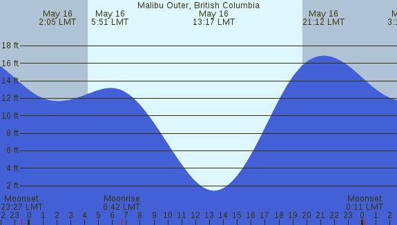 PNG Tide Plot
