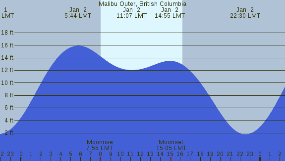 PNG Tide Plot