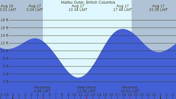 PNG Tide Plot