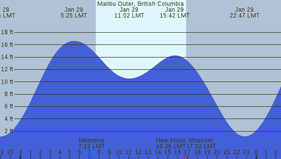 PNG Tide Plot