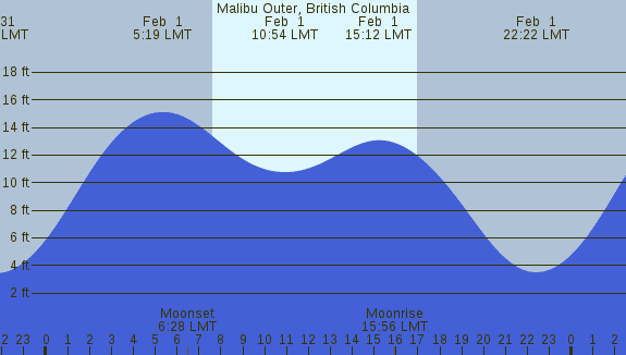 PNG Tide Plot
