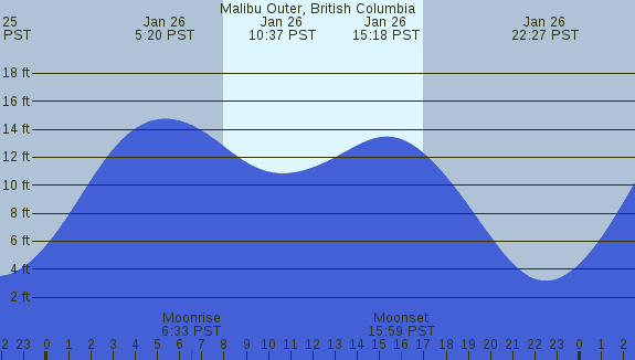 PNG Tide Plot