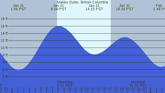 PNG Tide Plot