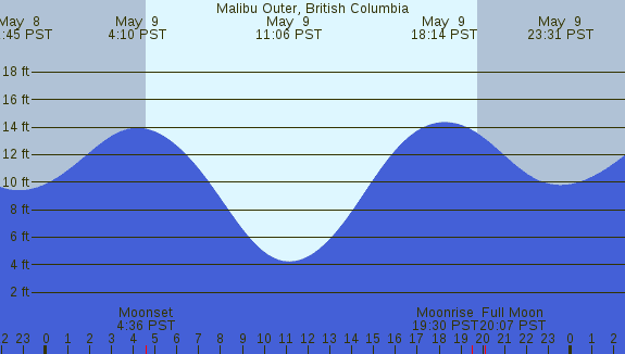 PNG Tide Plot