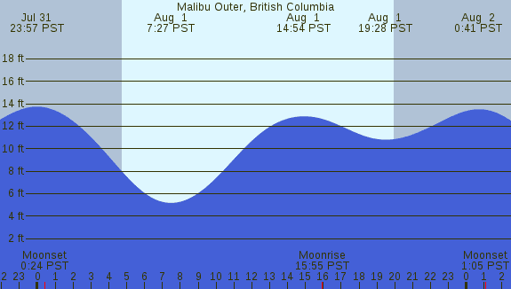PNG Tide Plot