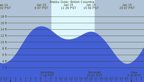 PNG Tide Plot