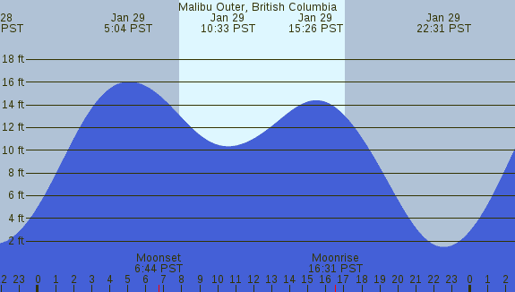PNG Tide Plot