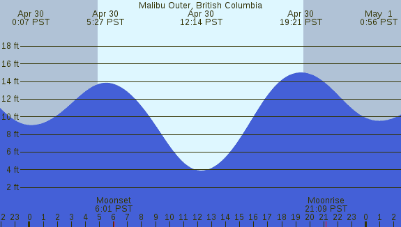 PNG Tide Plot