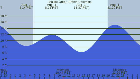 PNG Tide Plot