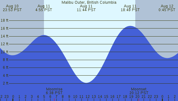 PNG Tide Plot