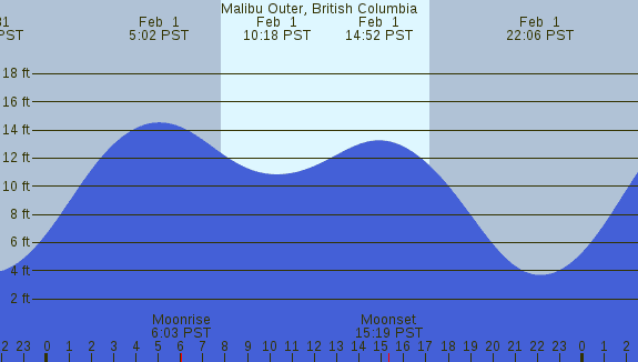 PNG Tide Plot