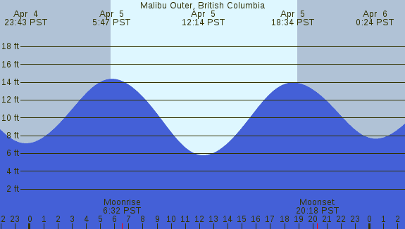 PNG Tide Plot