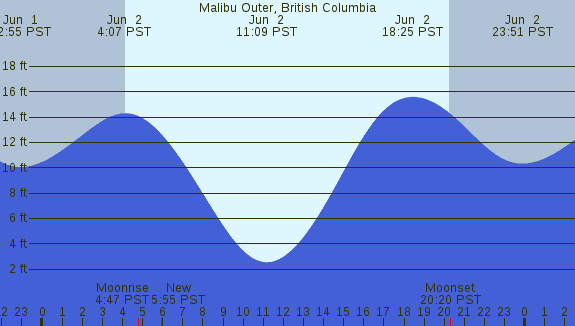 PNG Tide Plot