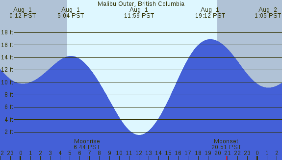 PNG Tide Plot