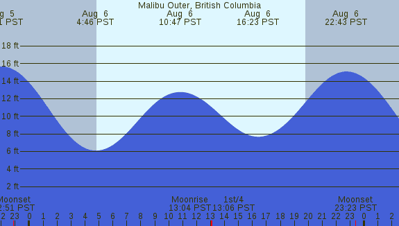 PNG Tide Plot