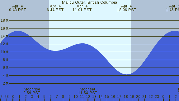 PNG Tide Plot