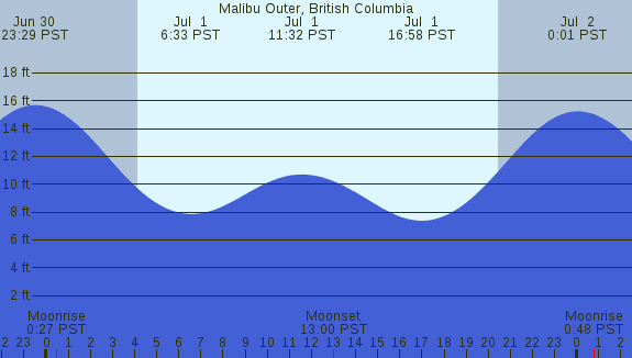 PNG Tide Plot