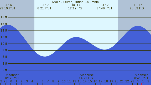 PNG Tide Plot