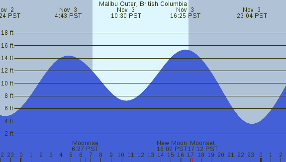 PNG Tide Plot