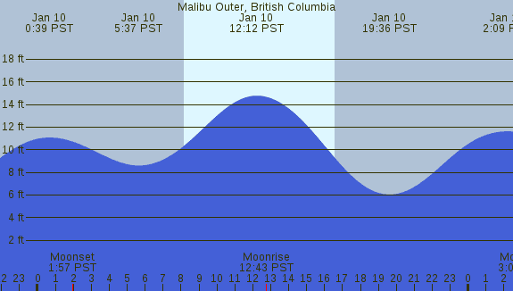 PNG Tide Plot