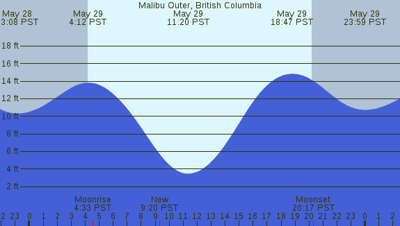 PNG Tide Plot