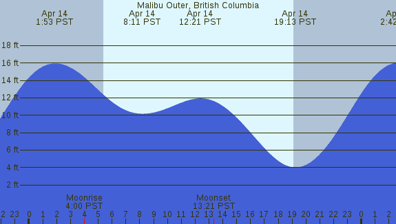 PNG Tide Plot