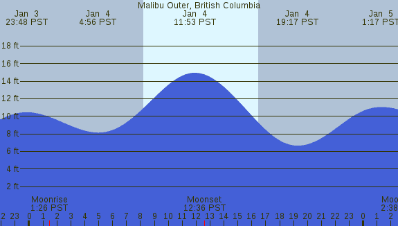 PNG Tide Plot